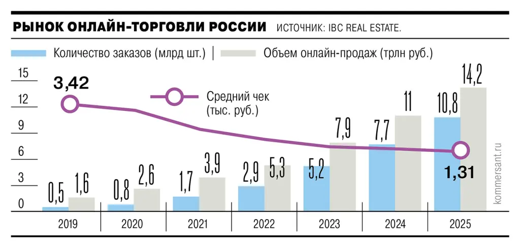 Почему селлеры уходят с маркетплейсов: продавцам "закручивают гайки".