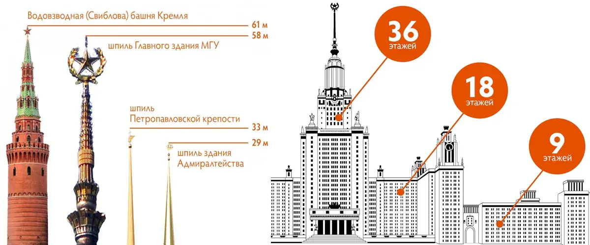 История строительства главного здания МГУ: факты, мифы и легенды