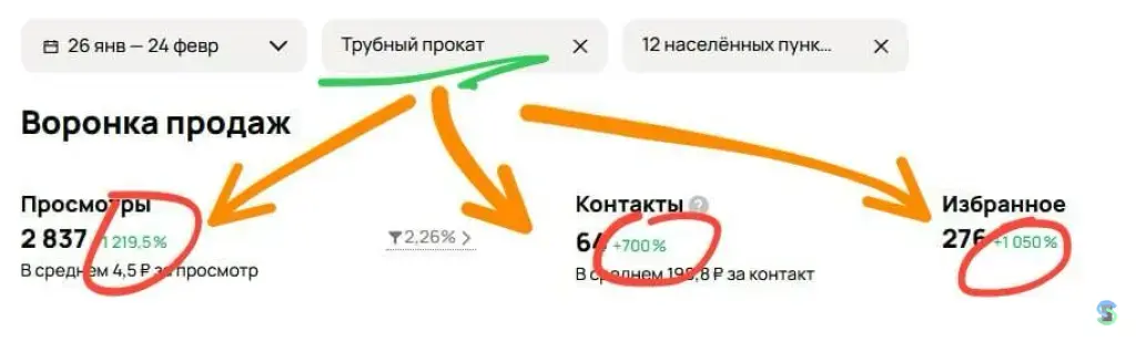 Авитолoг / Услуги Авитолoгa / Продвижение нa Авитo
