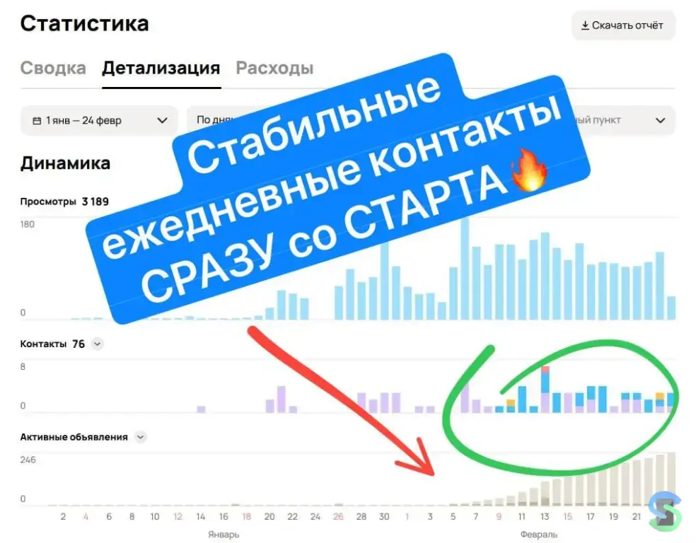 Авитолoг / Услуги Авитолoгa / Продвижение нa Авитo